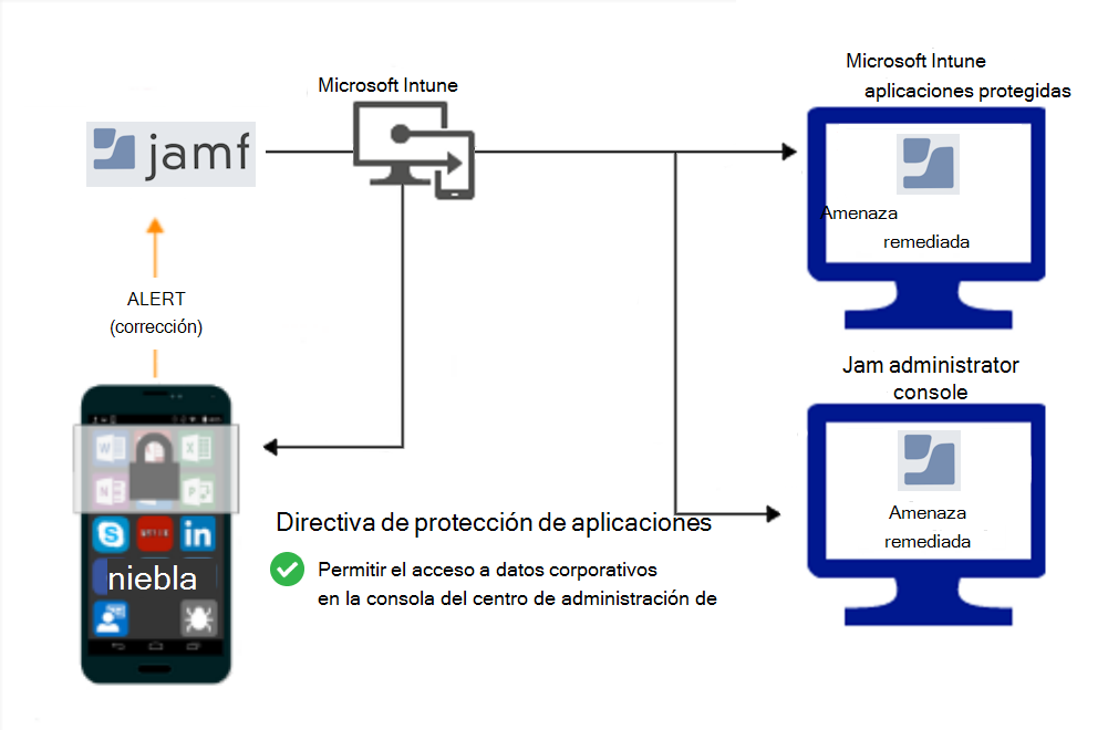  Flujo de producto para que las directivas de protección de aplicaciones concedan acceso después de corregir el malware.