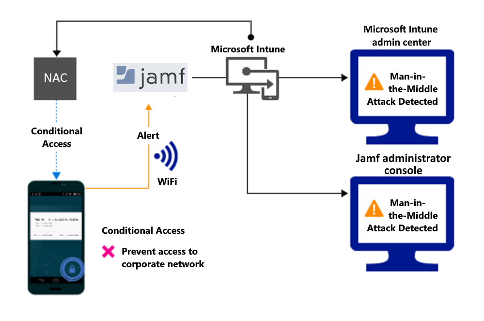 Flujo de producto para bloquear el acceso a través de Wi-Fi debido a una alerta.