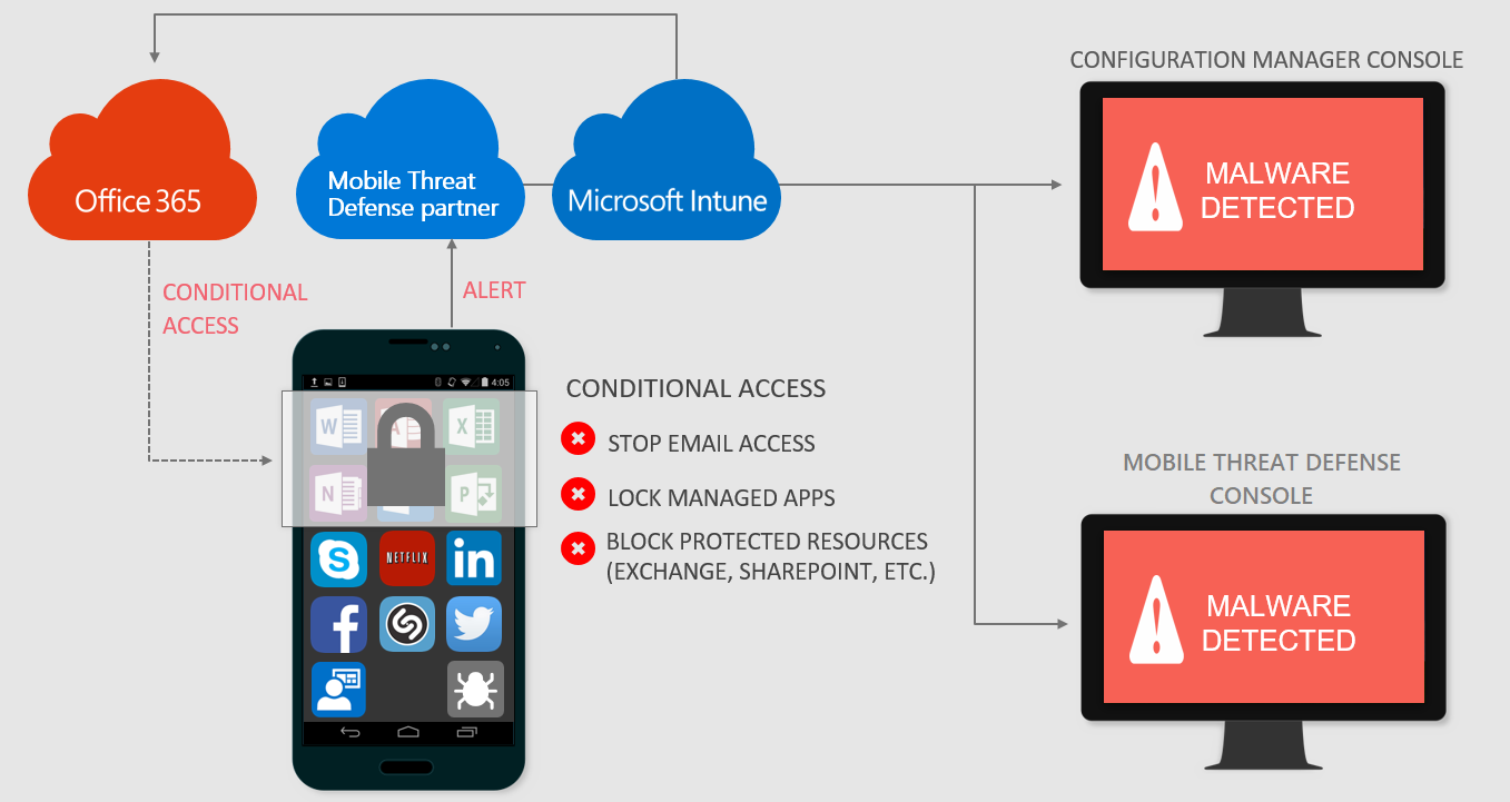 Imagen en que se muestra un dispositivo de Mobile Threat Defense infectado