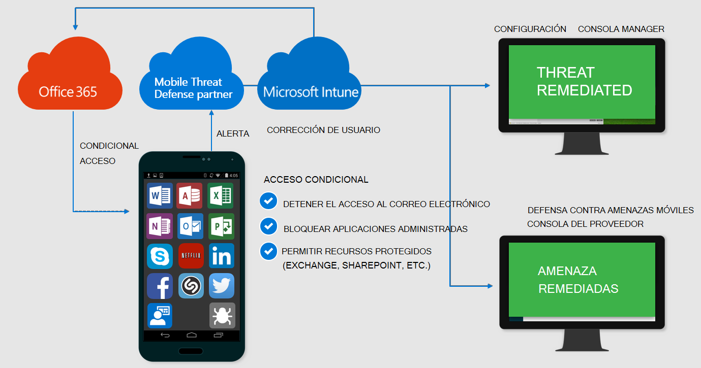 Imagen en que se muestra un acceso concedido por Mobile Threat Defense