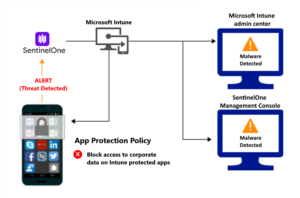 Flujo de producto para que las directivas de protección de aplicaciones bloqueen el acceso debido a malware.