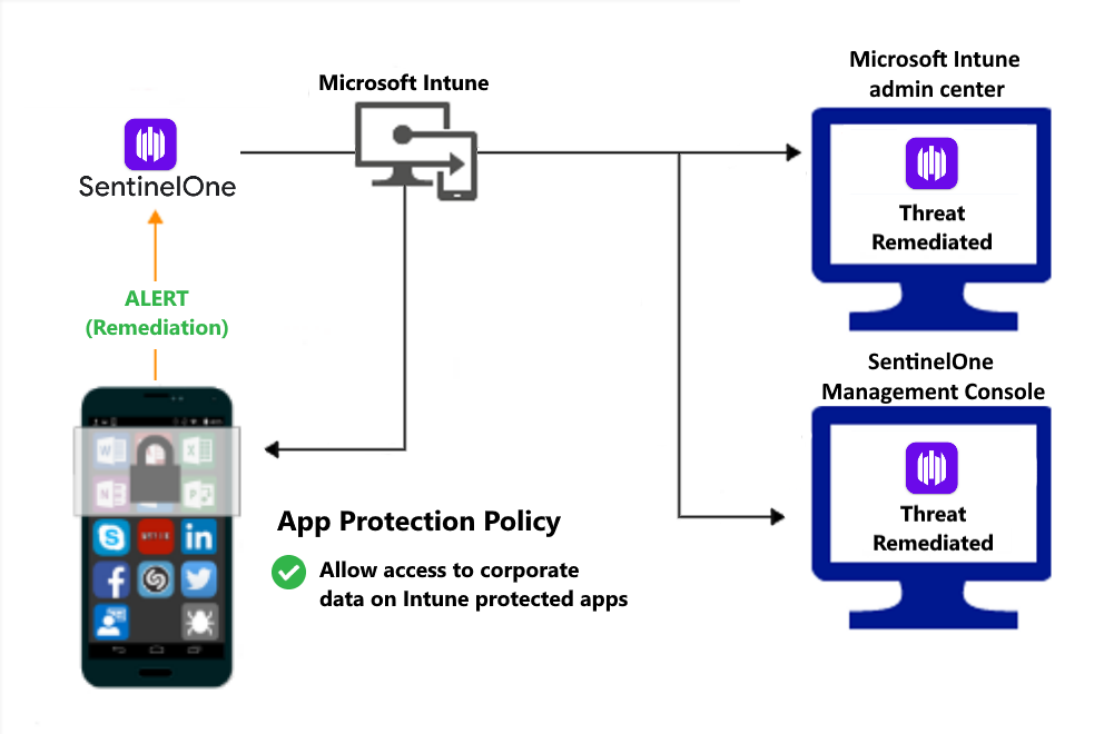 Flujo de producto para que las directivas de protección de aplicaciones concedan acceso después de corregir el malware.