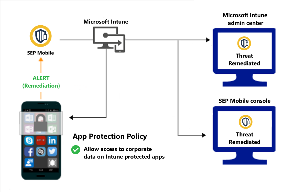  Flujo de producto para que las directivas de protección de aplicaciones concedan acceso después de corregir el malware.