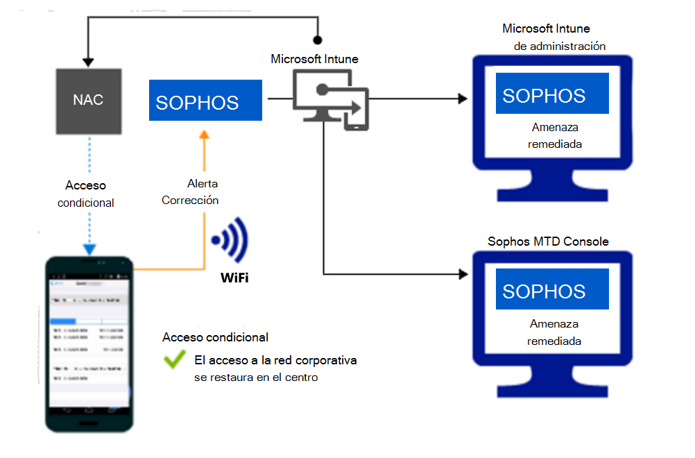  Flujo de producto para conceder acceso a través de Wi-Fi después de corregir la alerta. 