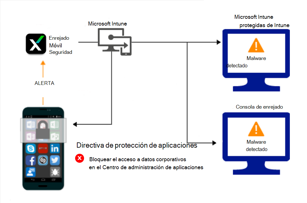 Flujo de producto para que las directivas de protección de aplicaciones bloqueen el acceso debido a malware.