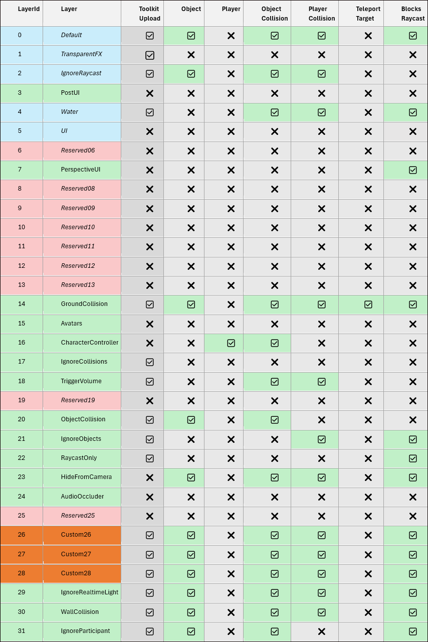 Tabla que muestra los atributos de todas las capas disponibles.