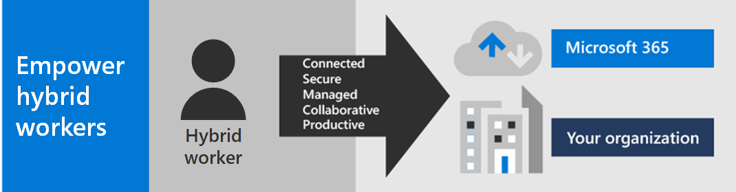 Proporcione las herramientas necesarias a sus trabajadores híbridos con Microsoft 365.