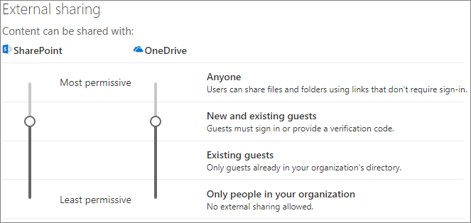 Captura de pantalla de la configuración de uso compartido externo del sitio de SharePoint a nivel de organización.