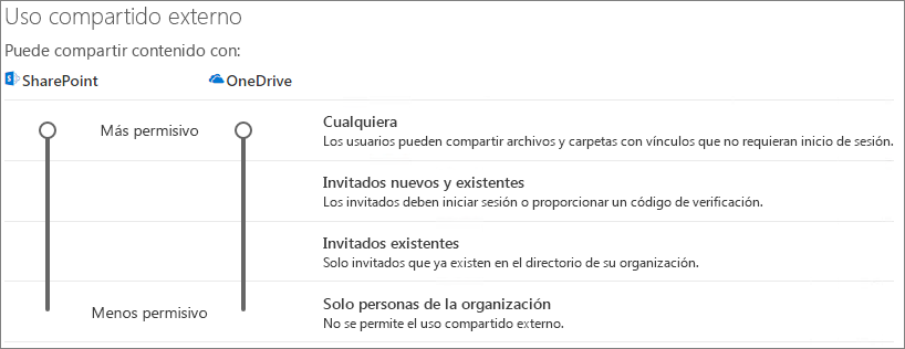 Captura de pantalla de la configuración de uso compartido en el nivel de organización de SharePoint.