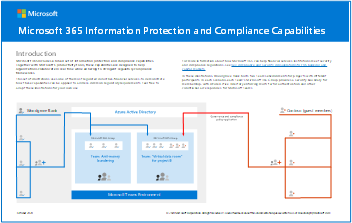 Póster del modelo: Funcionalidades de cumplimiento y protección de la información de Microsoft Purview.