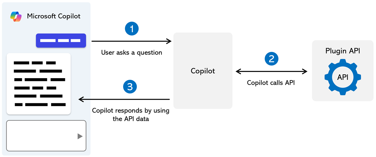 Diagrama en el que se muestra la interacción de Microsoft Copilot con un complemento.