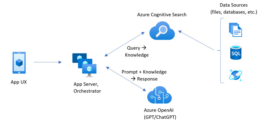 Diagrama que muestra cómo se puede usar Azure AI Search con Azure OpenAI para chatear con sus propios datos y documentos.