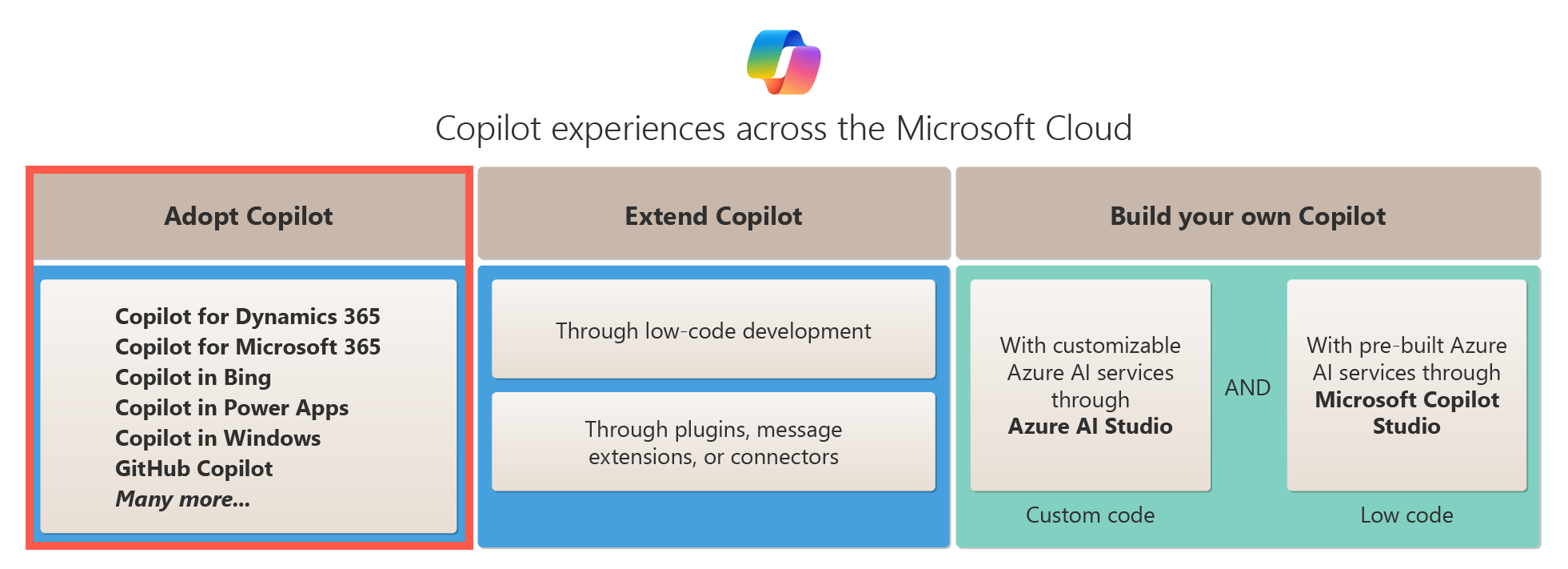 Diagrama en el que se muestran las opciones de adopción de un Copilot en Microsoft Cloud.