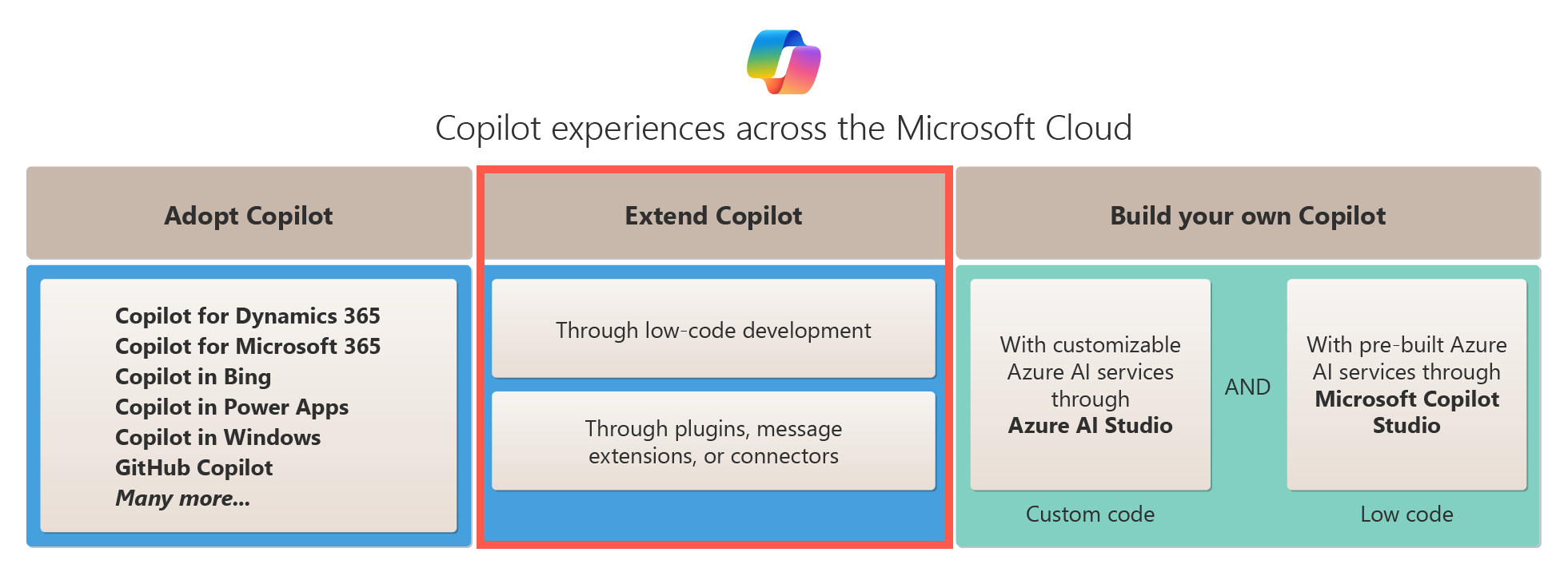 Diagrama en el que se muestran las opciones de extensión de un Copilot en Microsoft Cloud.