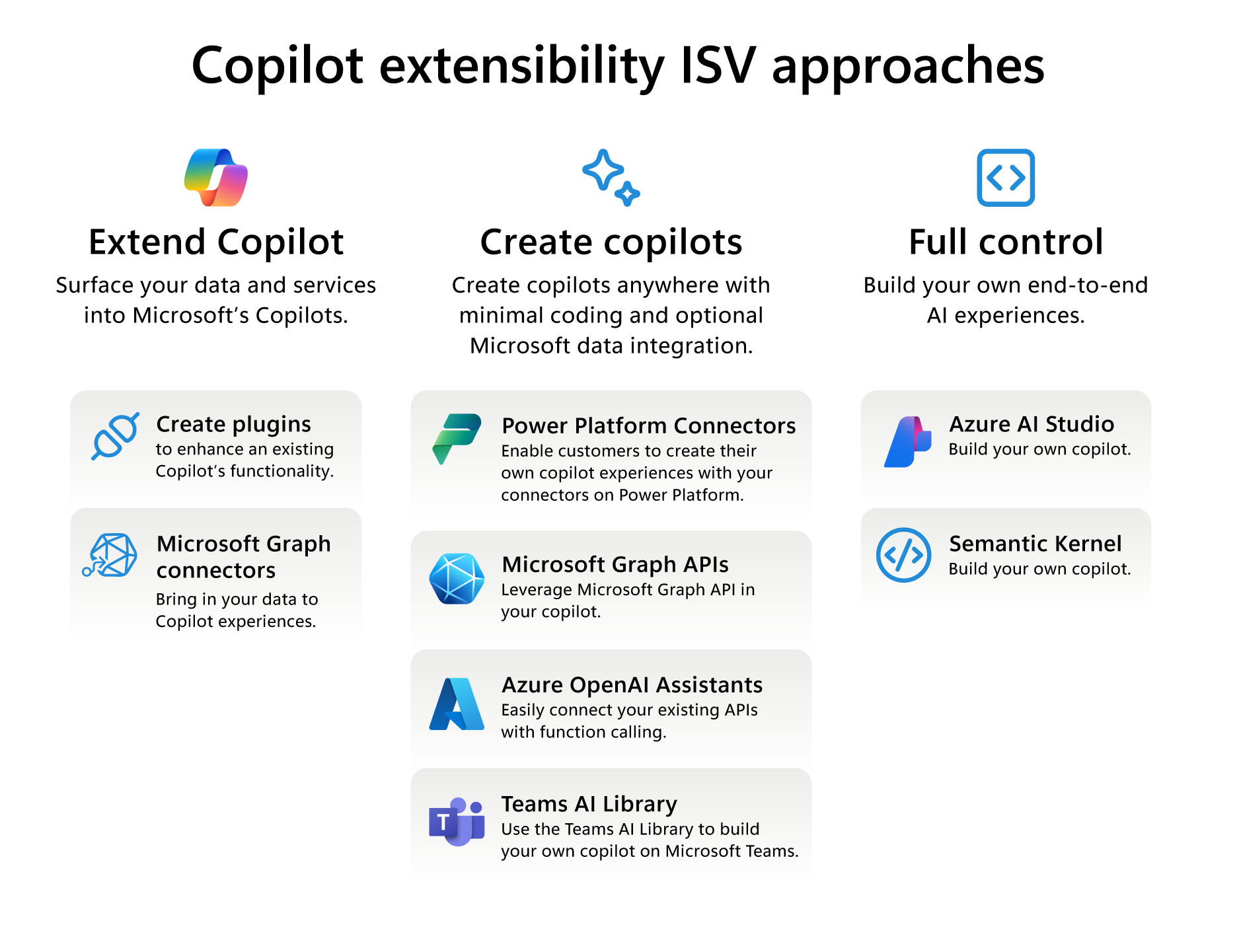 Diagrama que muestra los componentes de Microsoft Copilot, la orquestación de ia y la infraestructura subyacente de Microsoft Cloud.