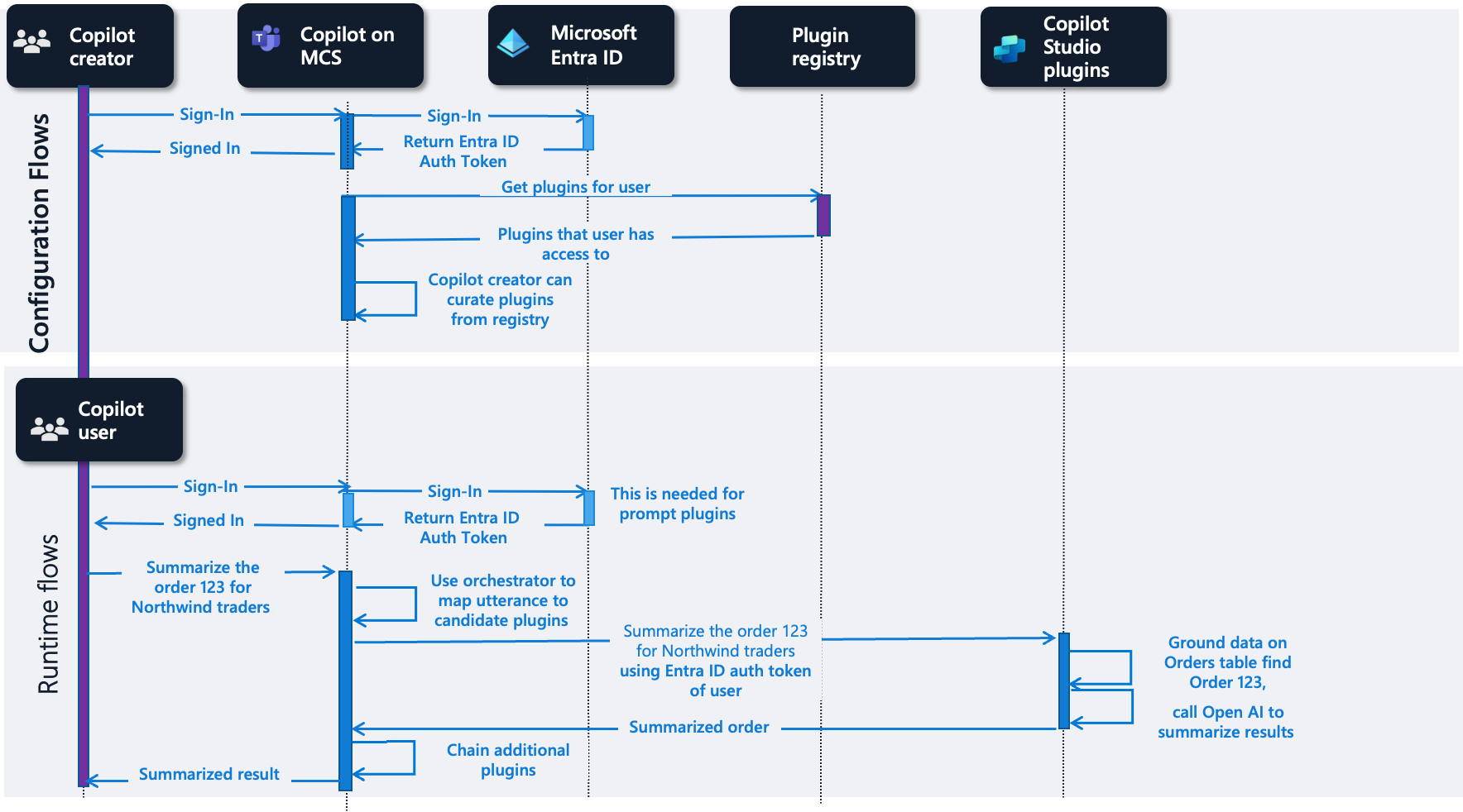 Flujo para tipos de complementos de confirmación en Microsoft Copilot Studio