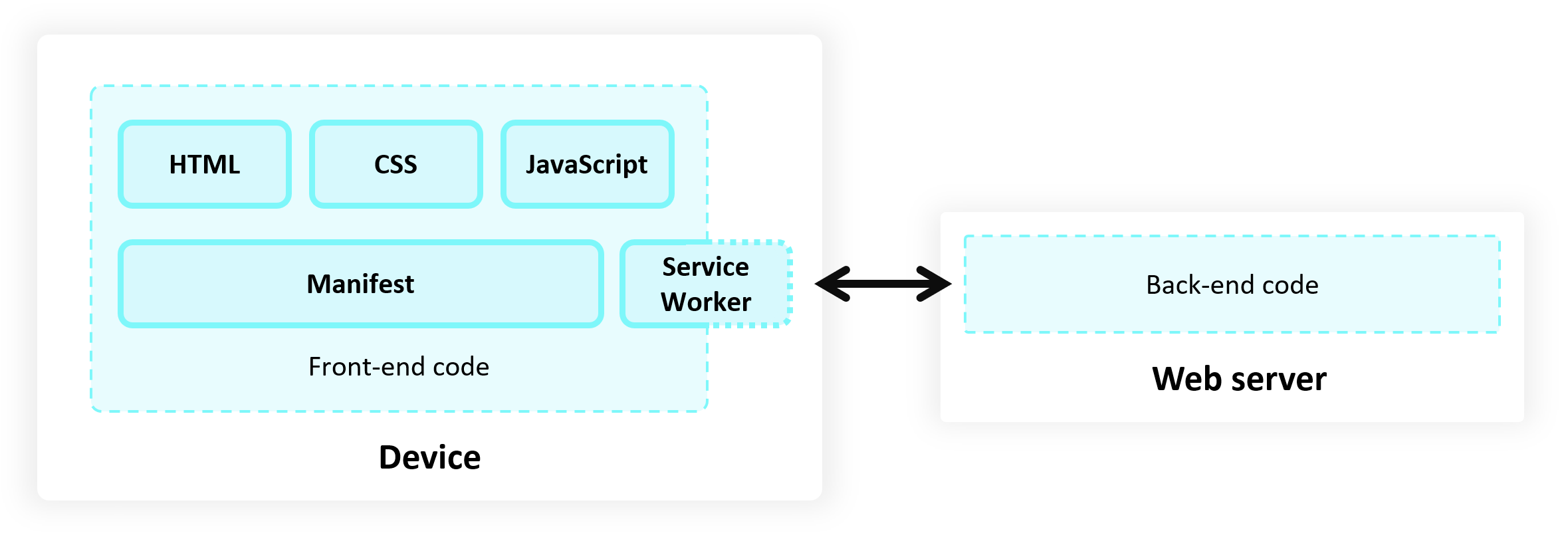 Diagrama de arquitectura de un PWA