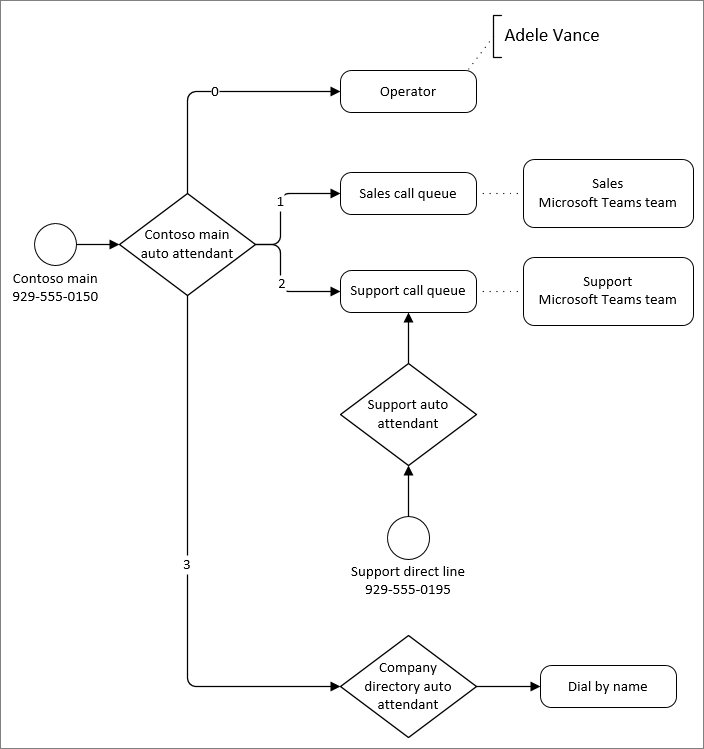 Diagrama de enrutamiento de llamadas con operadores automáticos y colas de llamadas.