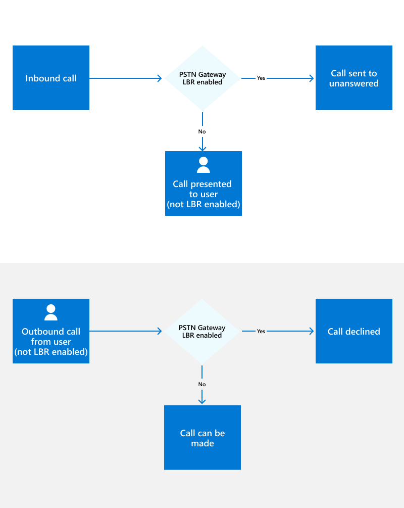 Diagrama que muestra los flujos para los usuarios que no están habilitados para Location-Based diagrama de enrutamiento