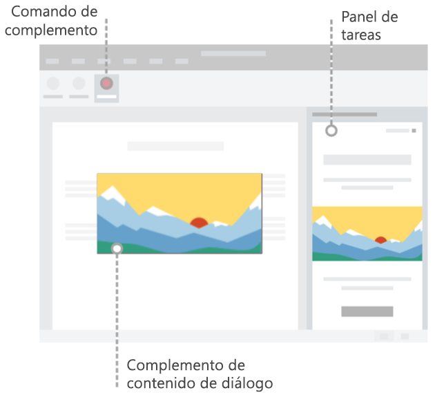 Diagrama en el que se muestran los comandos de complemento en la cinta de opciones, un panel de tareas y un cuadro de diálogo o complemento de contenido de un documento de Office.