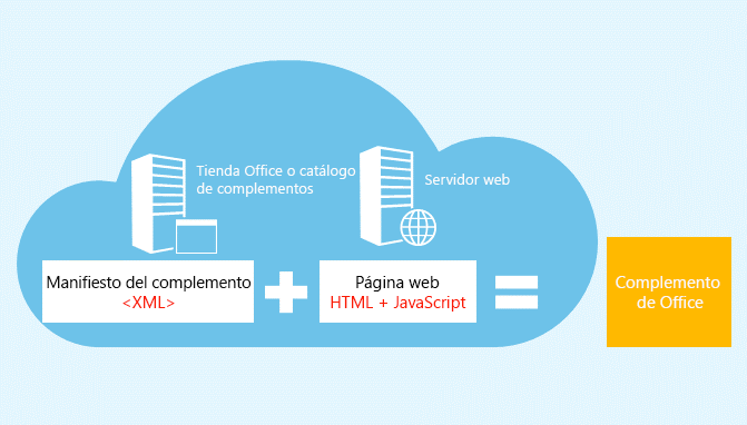 Un complemento de Office está formado por un manifiesto y una página web.