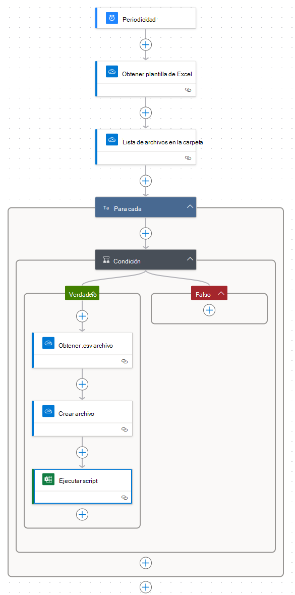 Diagrama del flujo completado que muestra tres pasos antes de un para cada control, un control de condición dentro de para cada uno y tres pasos en la ruta de acceso verdadera de la condición.