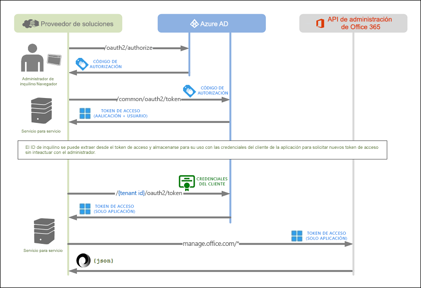 Flujo de autorización de introducción a las API de administración