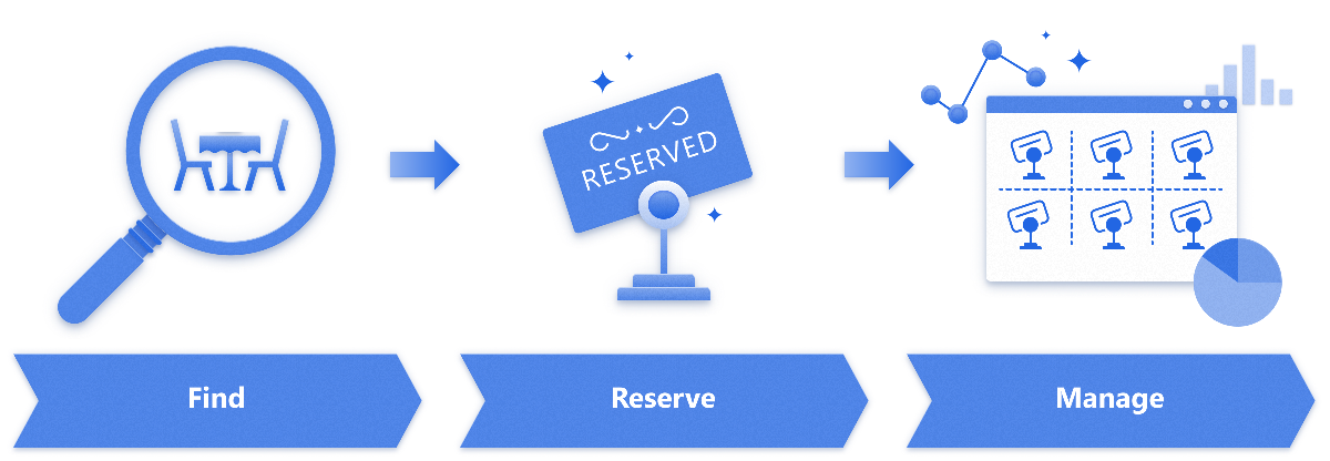 Ilustración del patrón de administración de activos con pasos para buscar, reservar y administrar.