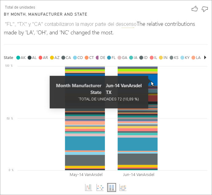 Captura de pantalla de un gráfico de columnas apiladas del 100 % con información sobre herramientas que muestra el valor seleccionado de Texas.