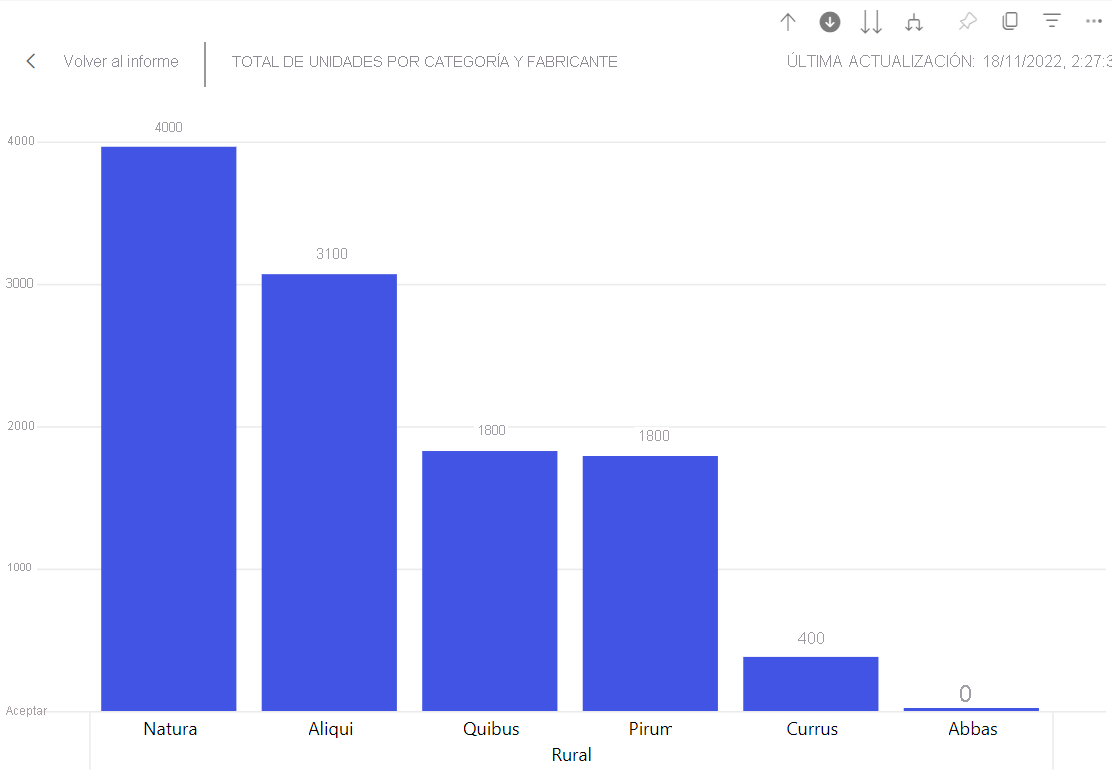 Screenshot of the bar chart showing the Rural manufacturers.