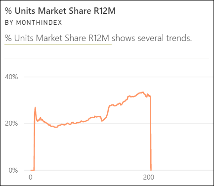 Screenshot of an change points in time series Insight visual.