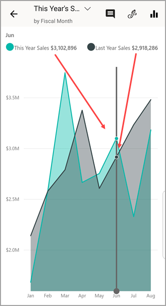 Screenshot of a line chart, showing the selected value for This Year Sales and Last Year Sales.