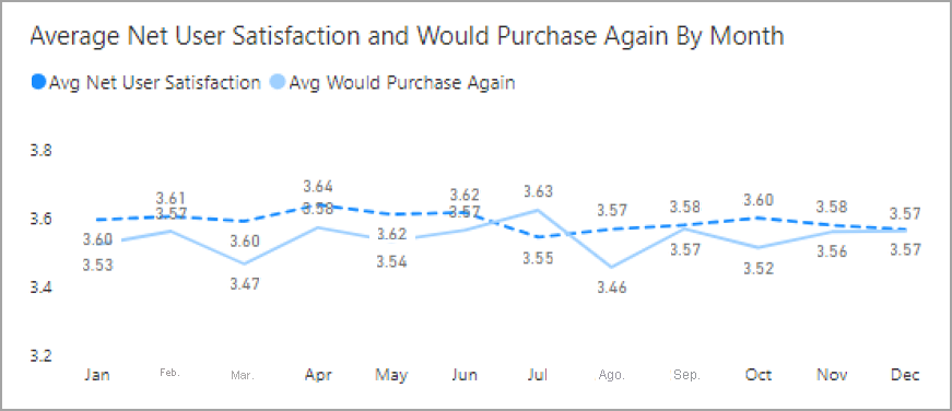 Screenshot of a line chart with overlapping lines and numbers.