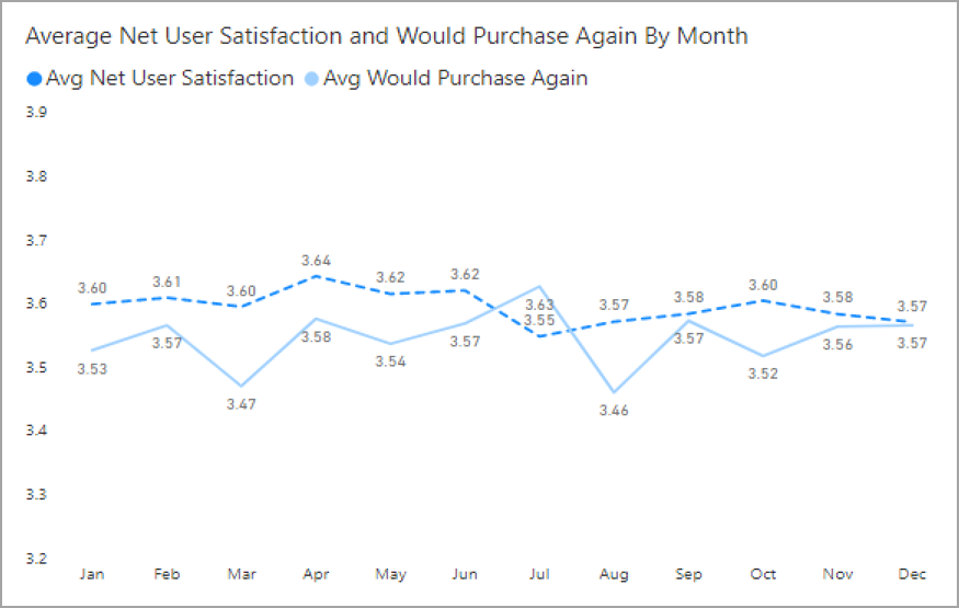 Screenshot of a line chart with clearly separated lines and numbers.