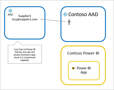 Diagrama de la experiencia del usuario invitado con Power BI Premium.