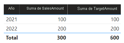 Diagram shows a table visual that doesn't show the 2023 target amount. Also, the target amount total of 600 doesn't equal the two shown values for 2021 and 2022 (100 and 200).