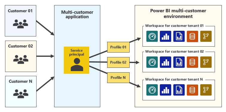 Diagrama que muestra varios inquilinos de cliente, cada uno con sus propios perfiles de entidad de servicio.