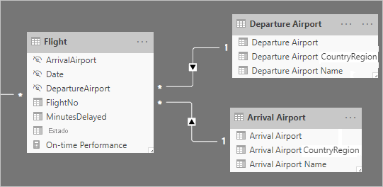 Diagram showing a model containing four tables: Date, Flight, Departure Airport, and Arrival Airport.