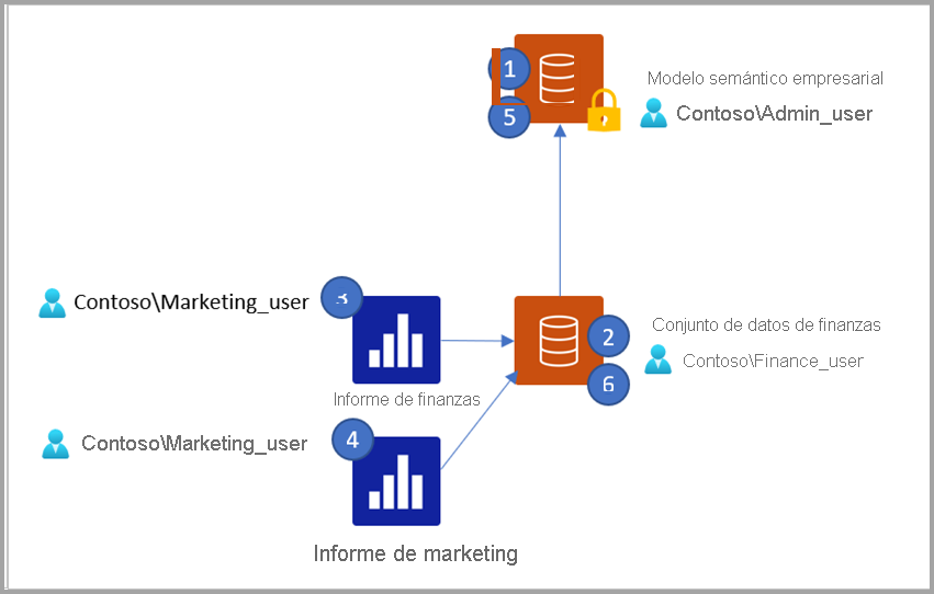 Diagrama que muestra lo que sucede cuando un modelo compuesto se conecta a un modelo de origen protegido por la seguridad de nivel de objeto.