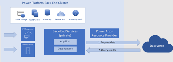 Un diagrama que muestra la conexión directa entre el clúster de back-end de Power Apps y Dataverse.