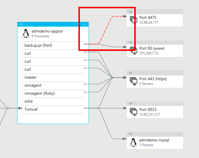 Captura de pantalla de una parte de Service Map resaltando una línea roja discontinua que indica una conexión con errores entre el proceso backup.pl y el puerto 4475.