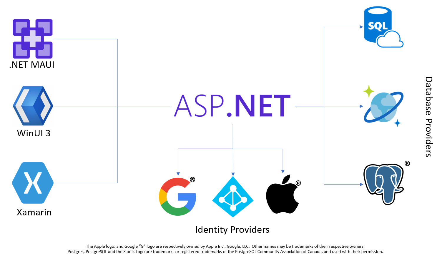 Introducción visual a las funcionalidades de Azure Mobile Apps