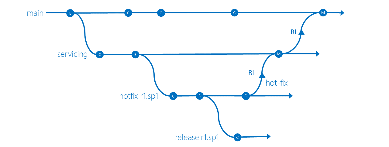 Service HotFix Release Isolation branching strategy