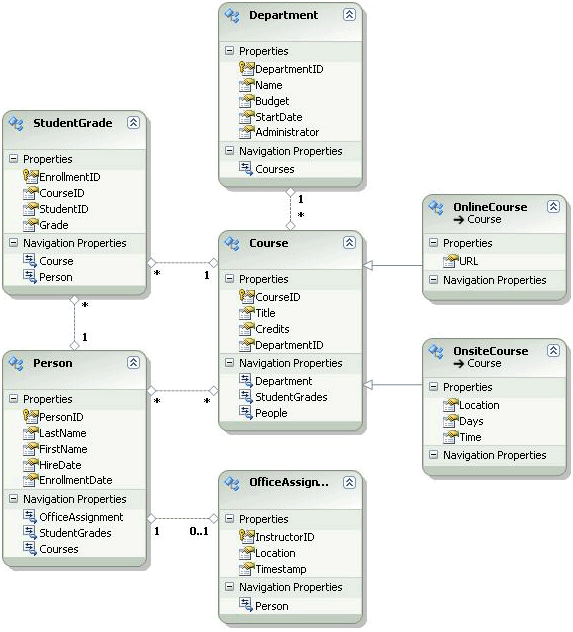 Diagrama del modelo School