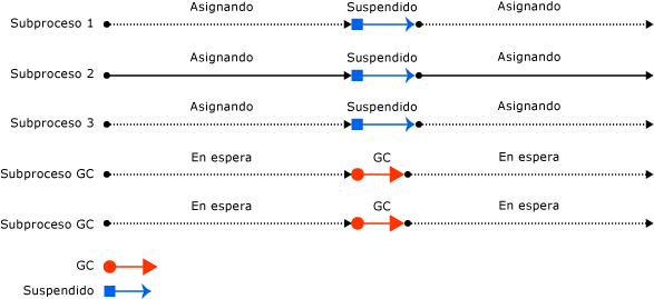 Subprocesos de recolección de elementos no utilizados de servidor