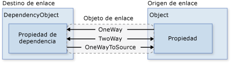 Flujo de datos de enlace de datos