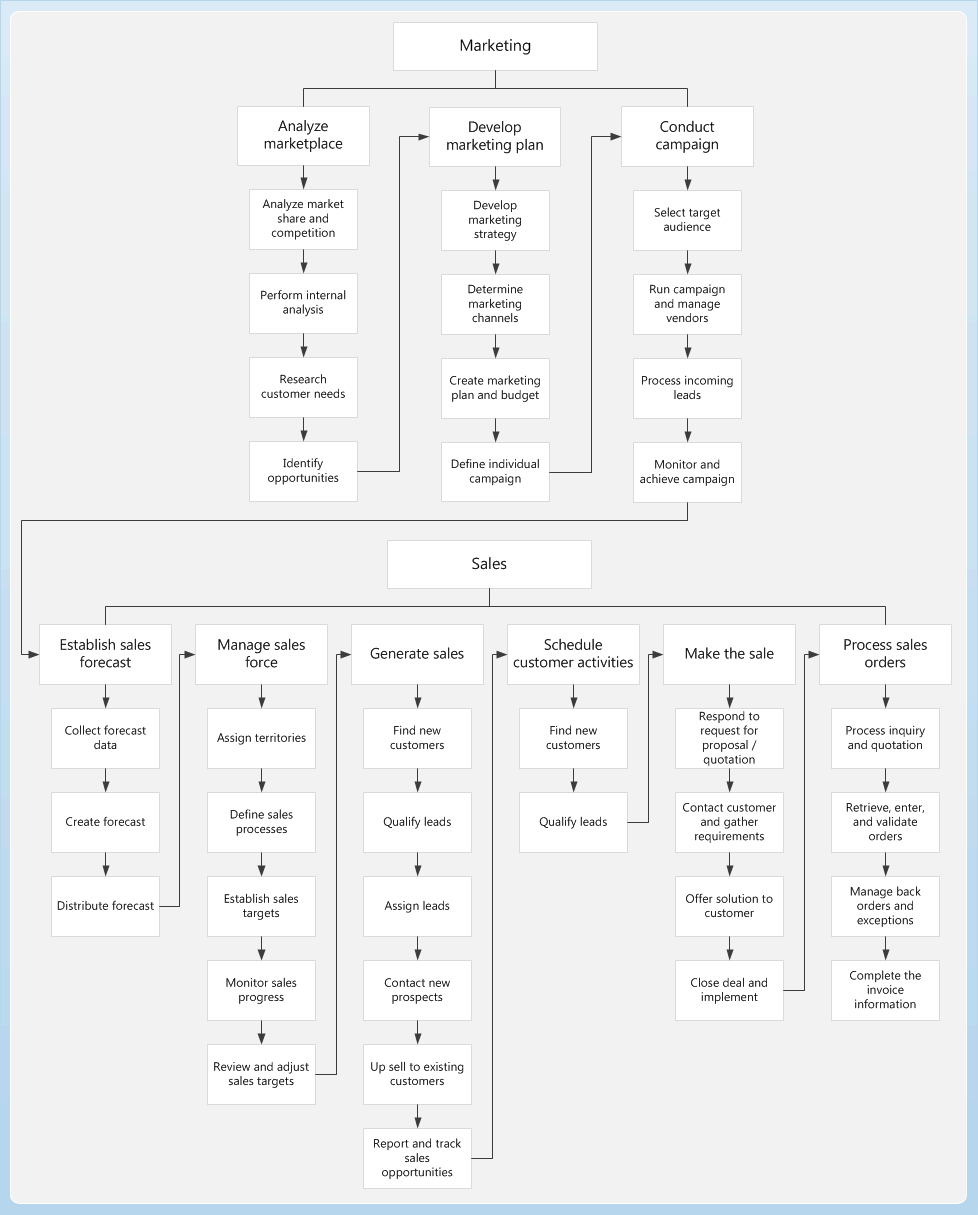 Sales and marketing business process