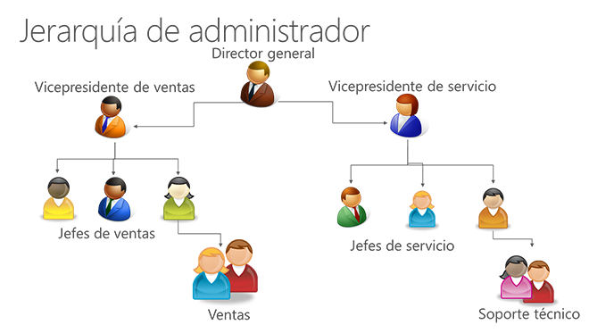 Seguridad de jerarquía de administrador en Dynamics CRM