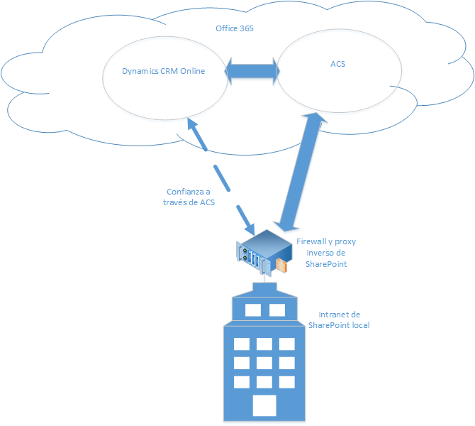 CRM Online y SharePoint local