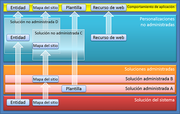 Disposición en capas de la solución